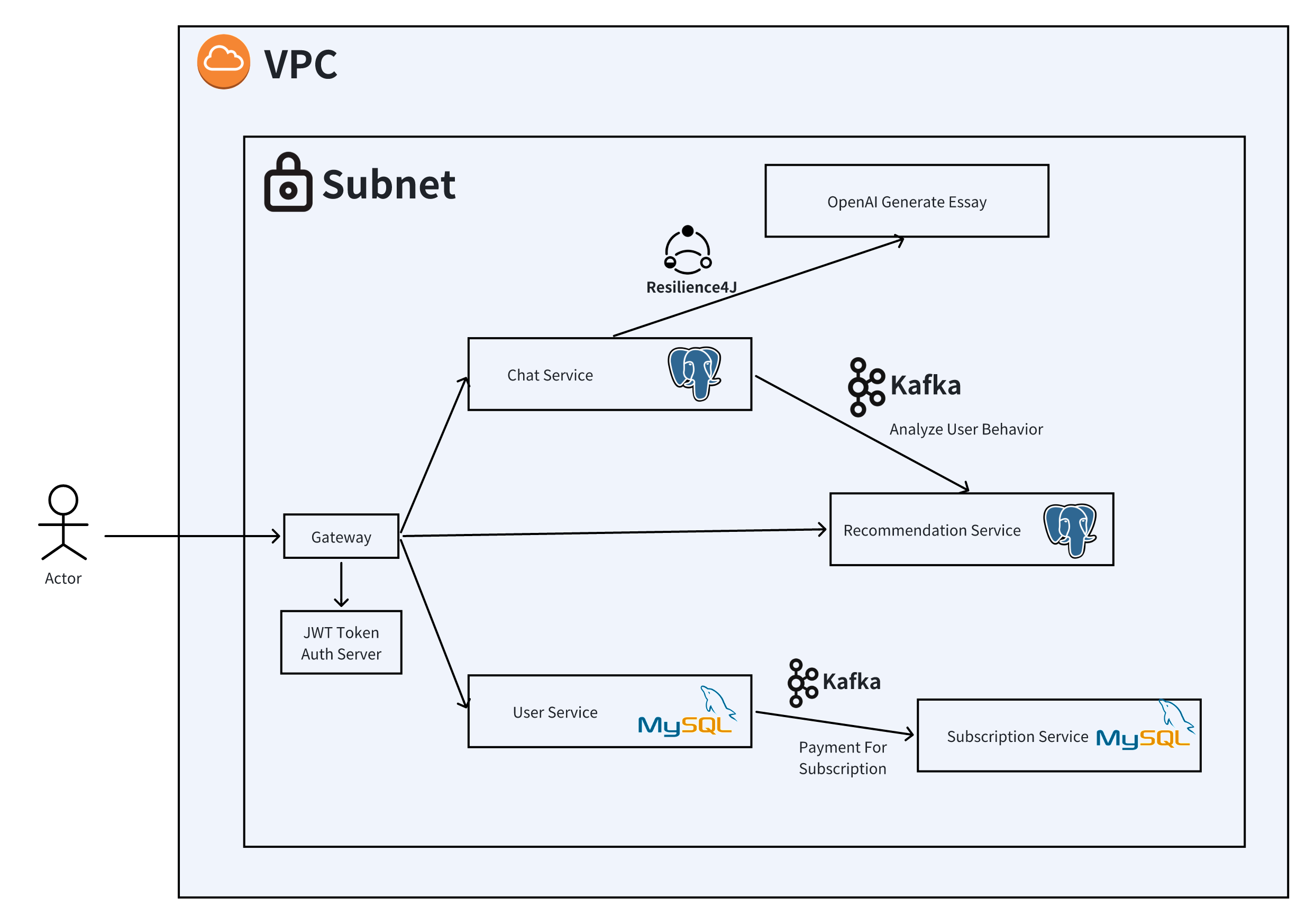 Micro-Service Structure UML Diagram